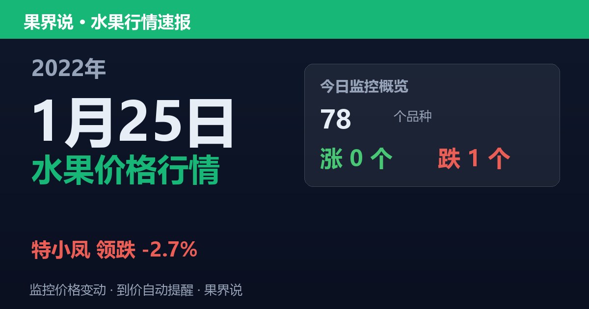 新发地水果价格行情（2022年1月25日）：特小凤领跌2.7%