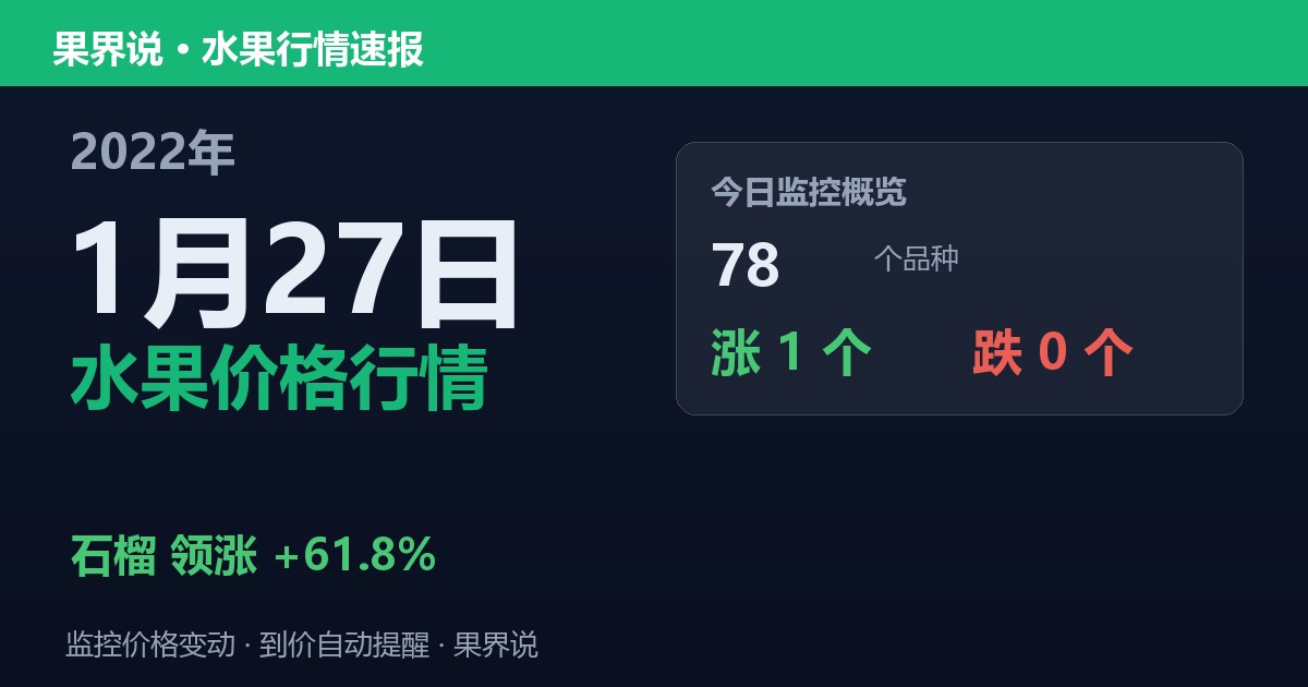新发地水果价格行情（2022年1月27日）：石榴领涨61.8%
