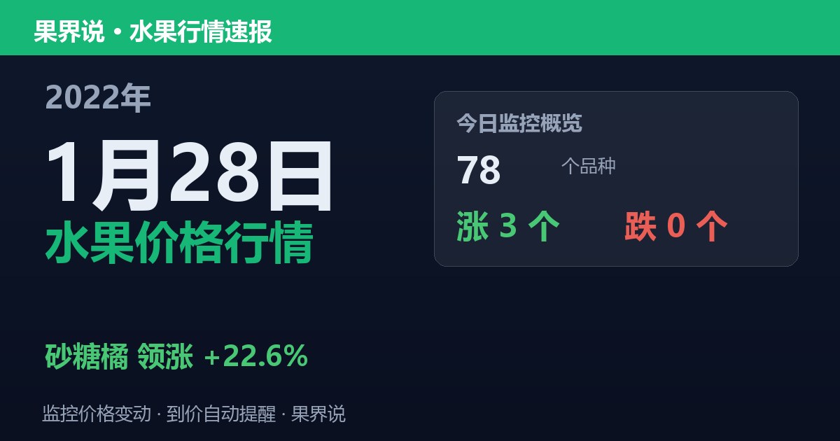 新发地水果价格行情（2022年1月28日）：砂糖橘领涨22.6%
