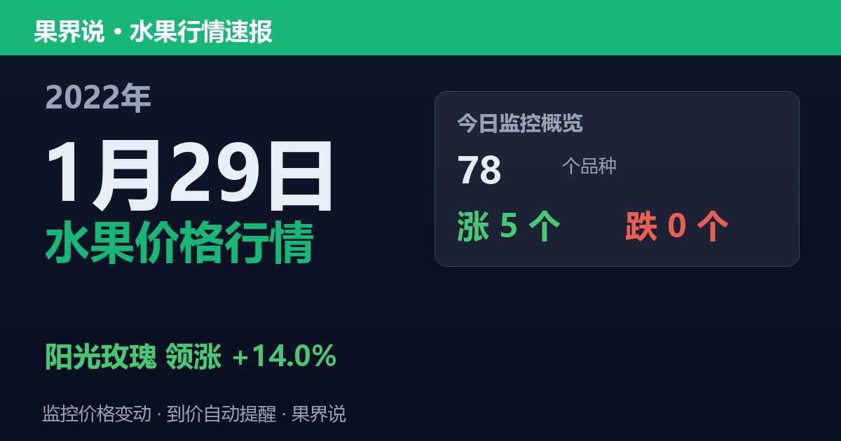 新发地水果价格行情（2022年1月29日）：阳光玫瑰领涨14%