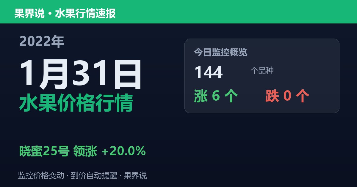 新发地水果价格行情（2022年1月31日）：晓蜜25号领涨20%