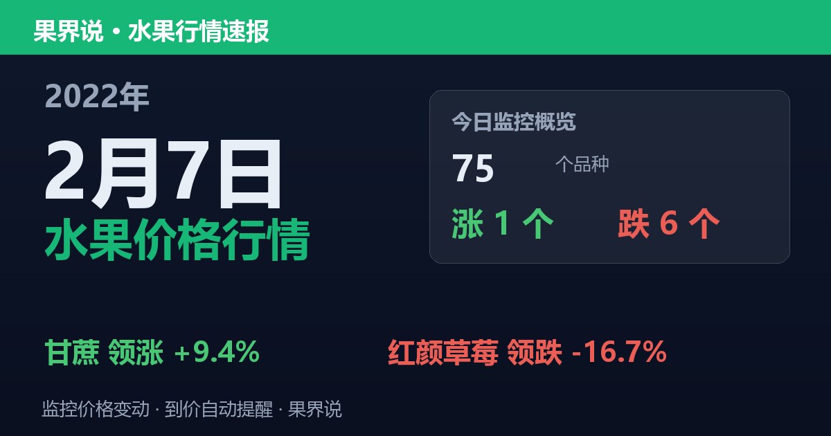 新发地水果价格行情（2022年2月7日）：红颜草莓领跌16.7%