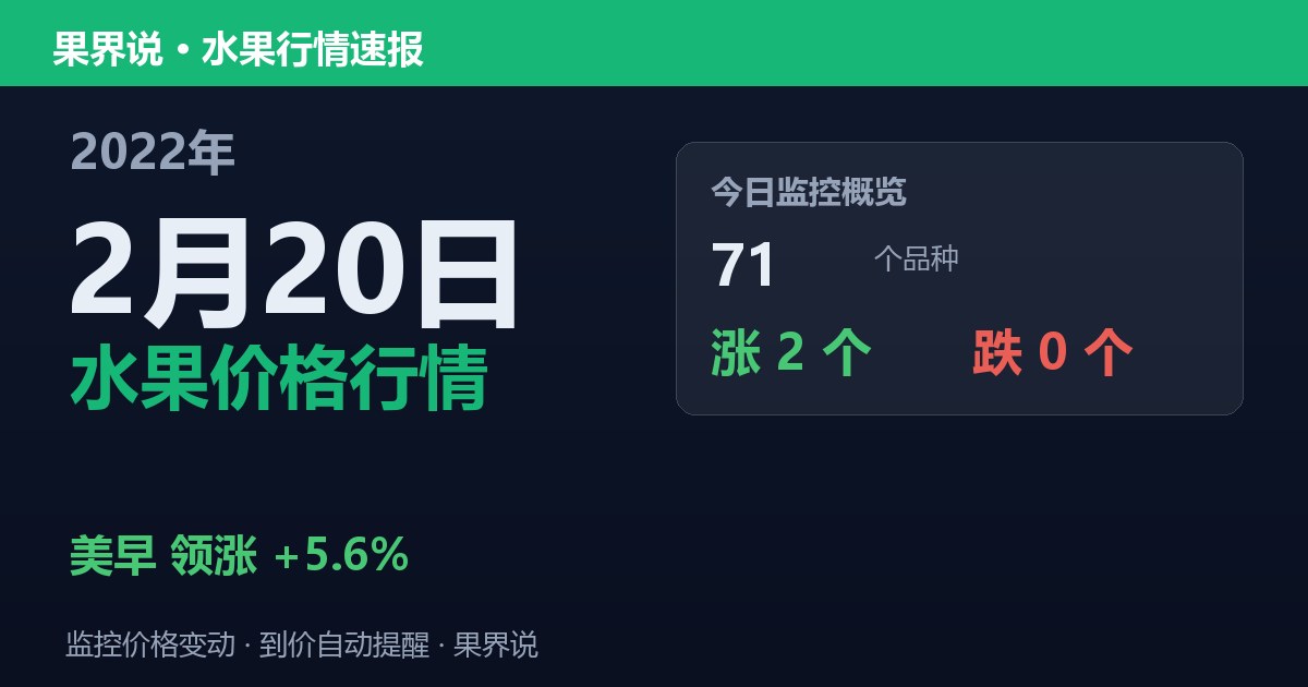 新发地水果价格行情（2022年2月20日）：美早领涨5.6%