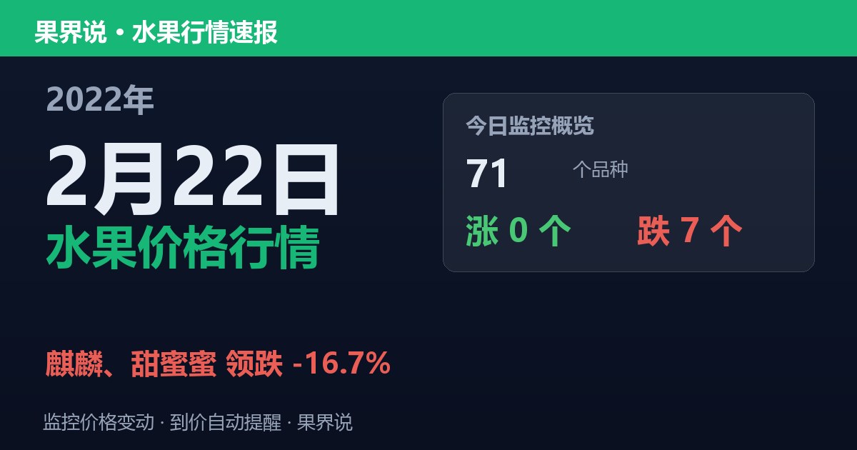 新发地水果价格行情（2022年2月22日）：麒麟、甜蜜蜜领跌16.7%