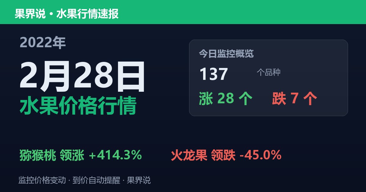 新发地水果价格行情（2022年2月28日）：火龙果领跌45%