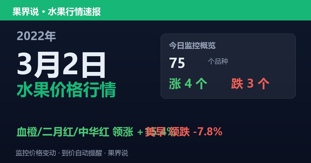 新发地水果价格行情（2022年3月2日）：美早领跌7.8%