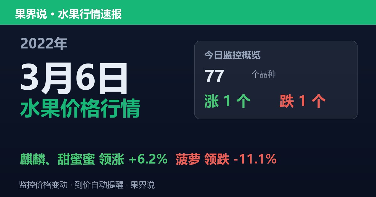 新发地水果价格行情（2022年3月6日）：菠萝领跌11.1%