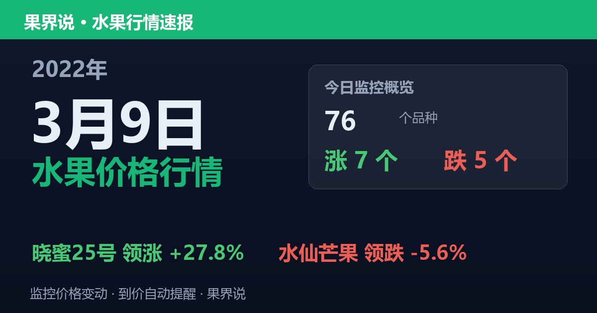 新发地水果价格行情（2022年3月9日）：水仙芒果领跌5.6%