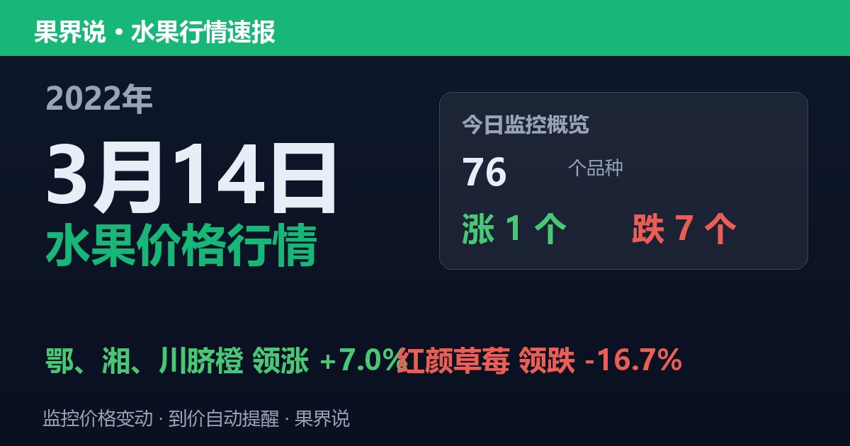 新发地水果价格行情（2022年3月14日）：红颜草莓领跌16.7%