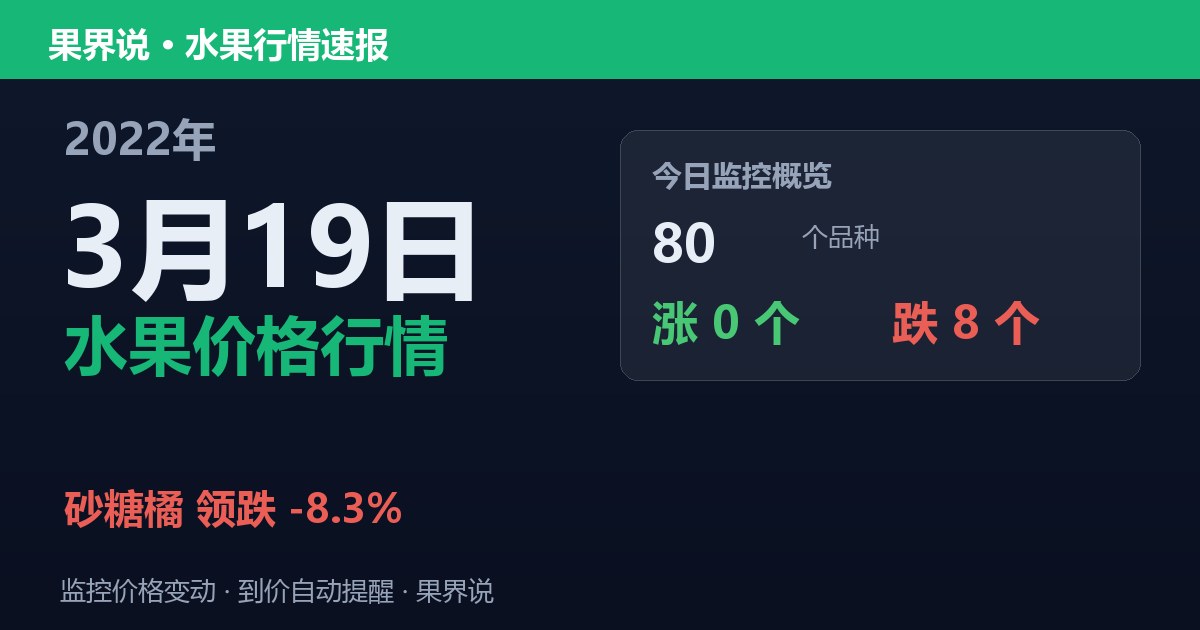 新发地水果价格行情（2022年3月19日）：砂糖橘领跌8.3%