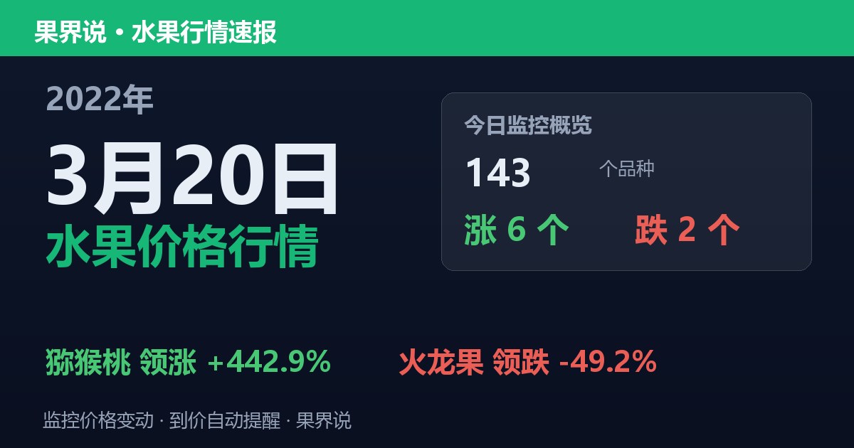 新发地水果价格行情（2022年3月20日）：火龙果领跌49.2%