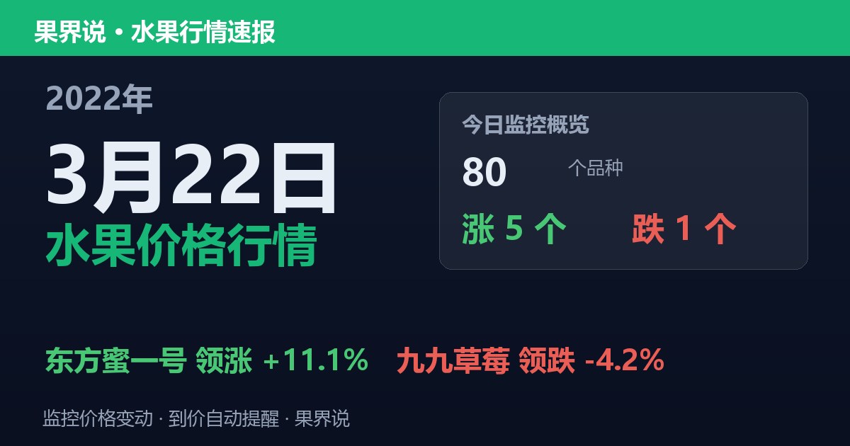 新发地水果价格行情（2022年3月22日）：九九草莓领跌4.2%