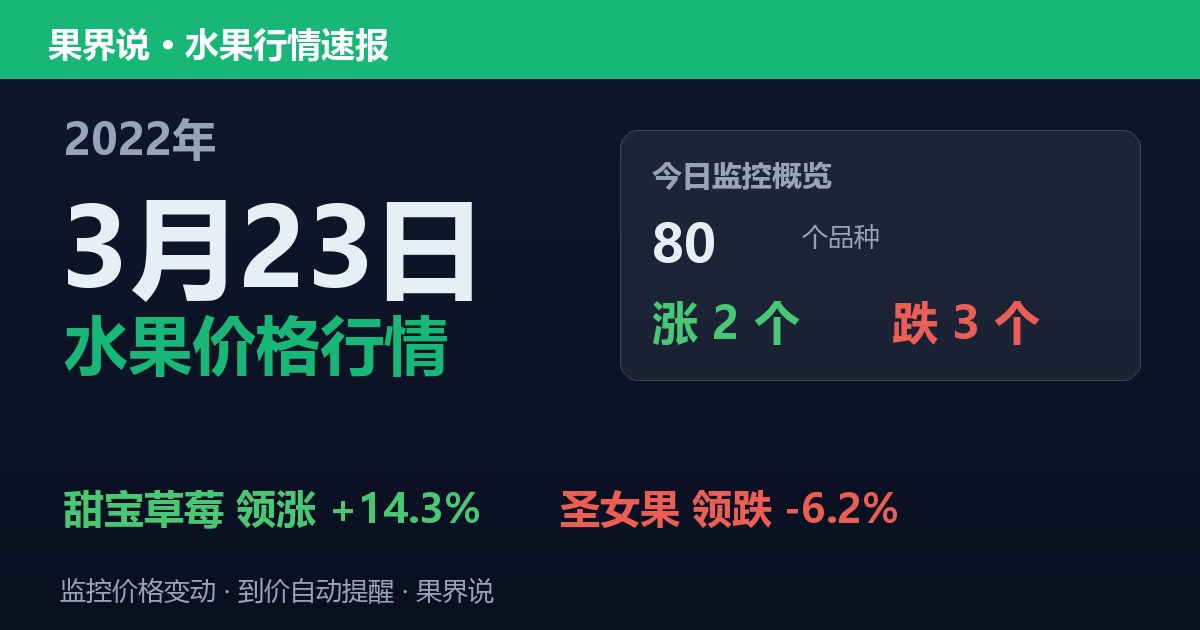 新发地水果价格行情（2022年3月23日）：圣女果领跌6.2%