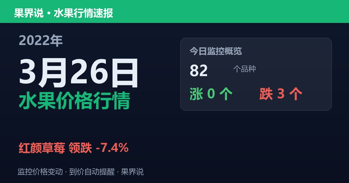 新发地水果价格行情（2022年3月26日）：红颜草莓领跌7.4%