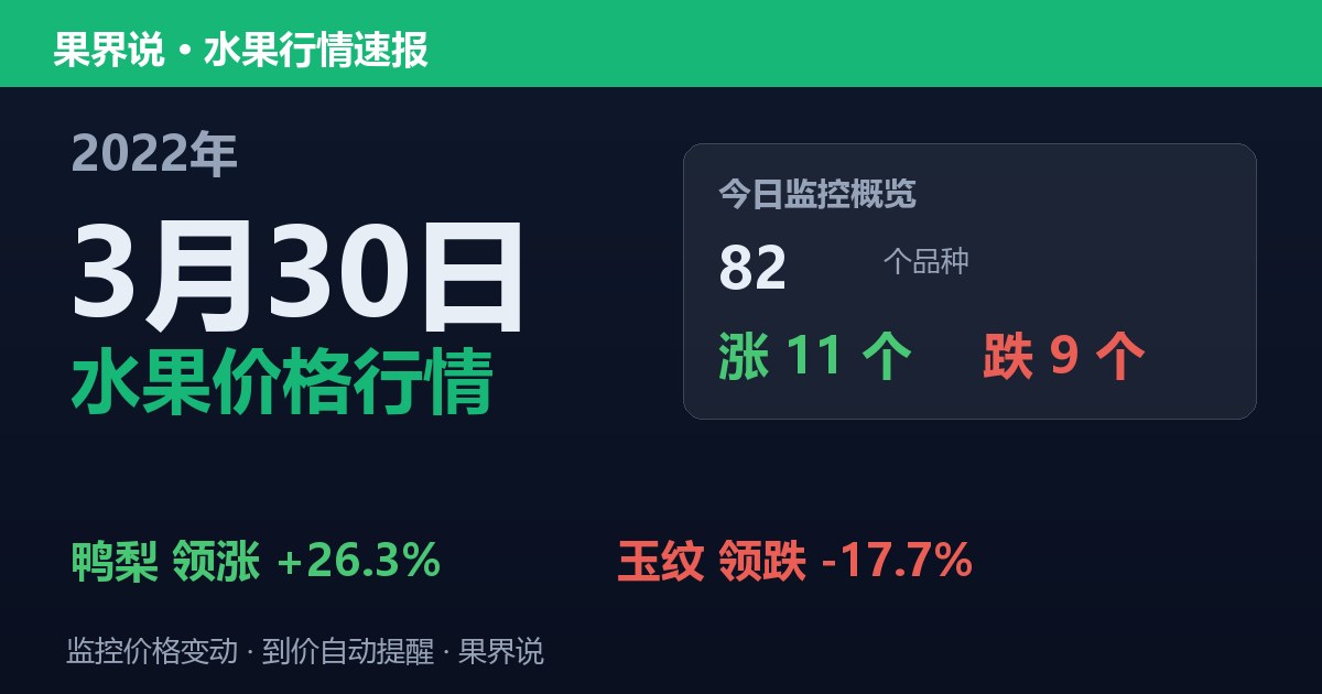 新发地水果价格行情（2022年3月30日）：玉纹领跌17.7%