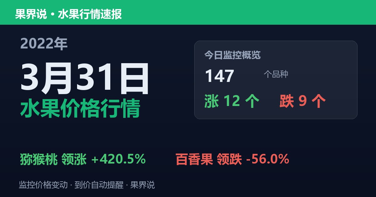 新发地水果价格行情（2022年3月31日）：百香果领跌56%