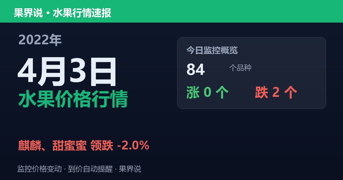 新发地水果价格行情（2022年4月3日）：麒麟、甜蜜蜜领跌2%