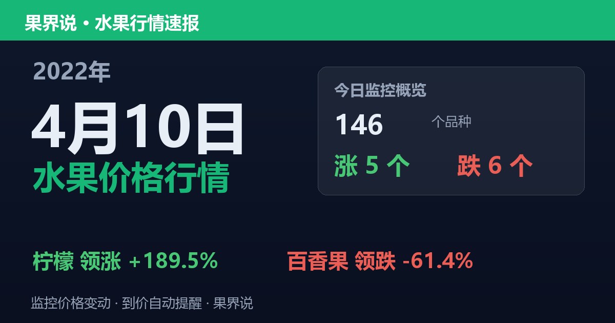 新发地水果价格行情（2022年4月10日）：百香果领跌61.4%