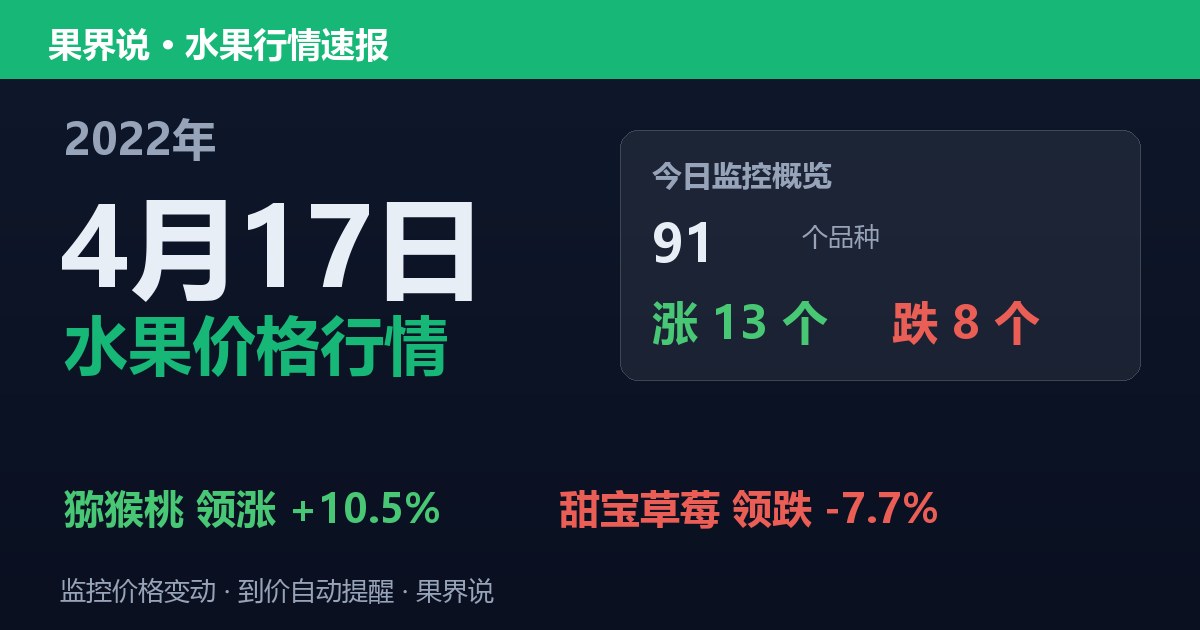 新发地水果价格行情（2022年4月17日）：甜宝草莓领跌7.7%