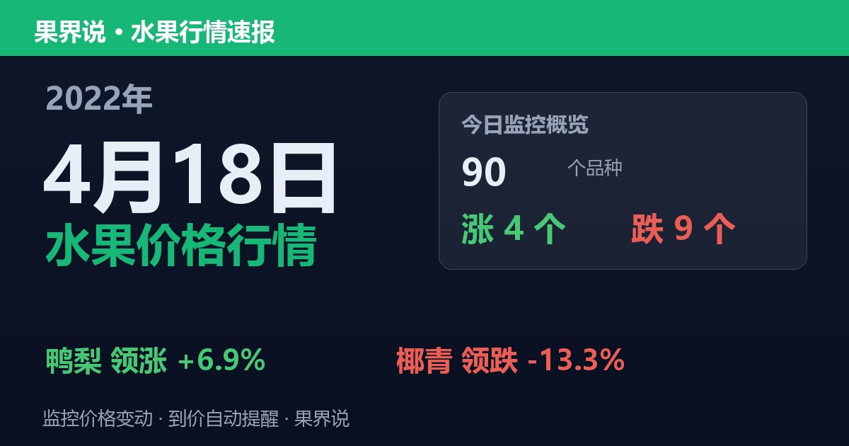 新发地水果价格行情（2022年4月18日）：椰青领跌13.3%