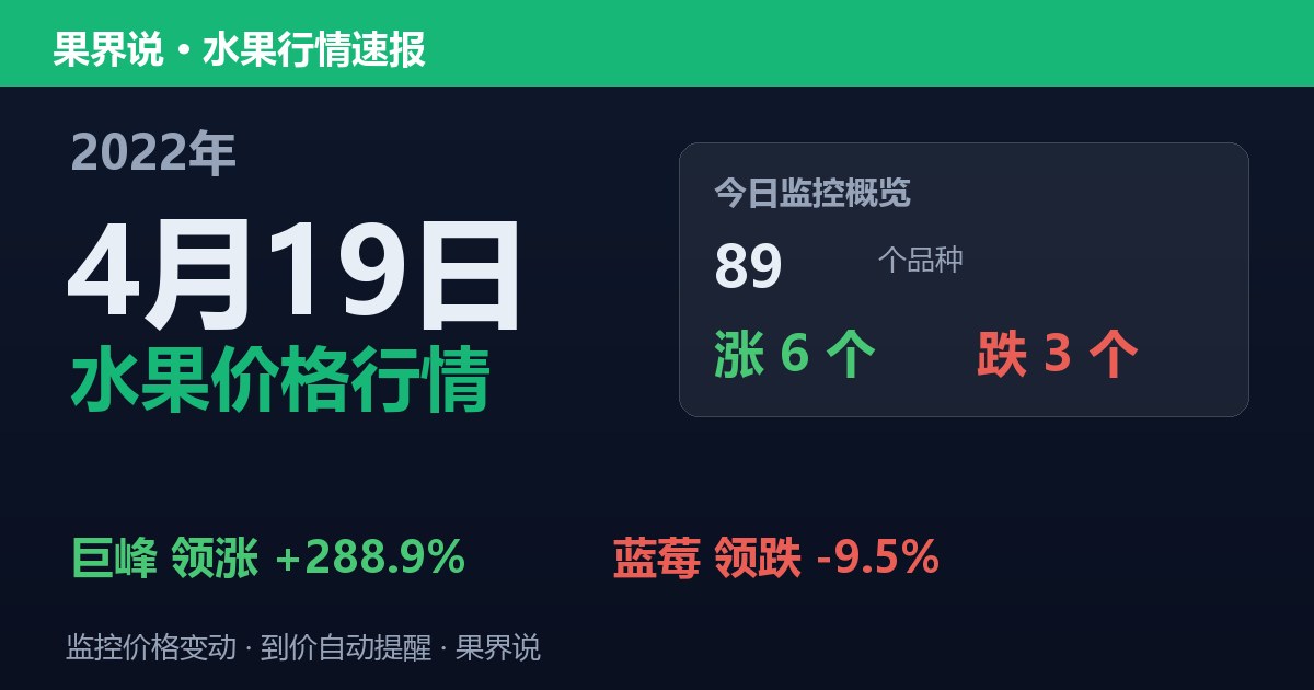 新发地水果价格行情（2022年4月19日）：蓝莓领跌9.5%