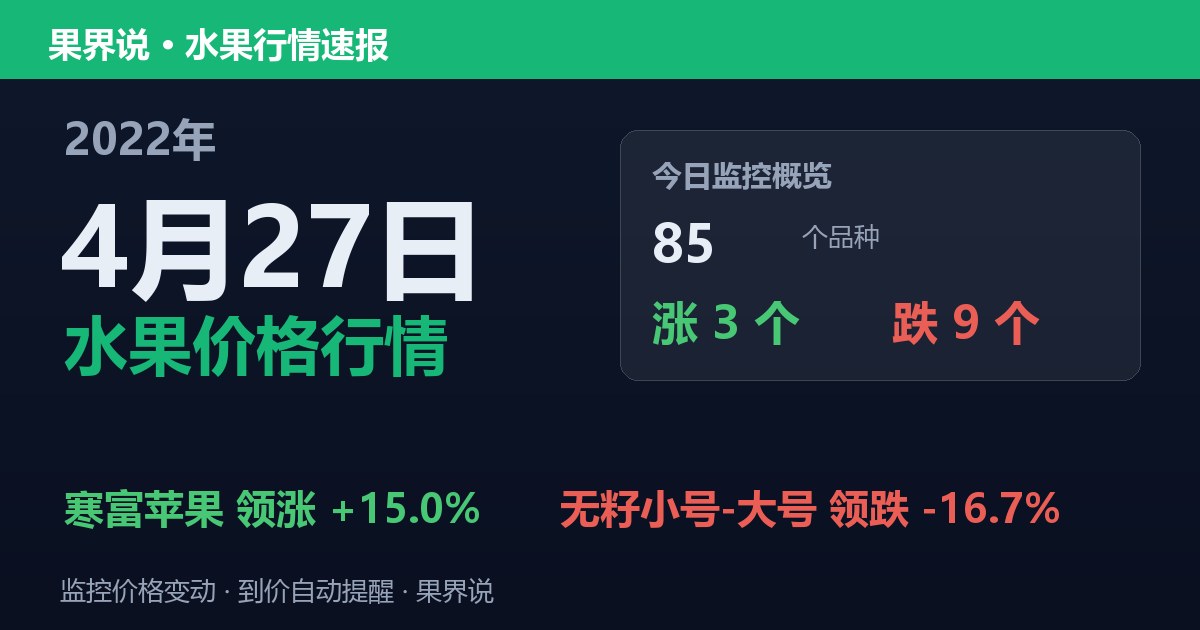 新发地水果价格行情（2022年4月27日）：无籽小号-大号领跌16.7