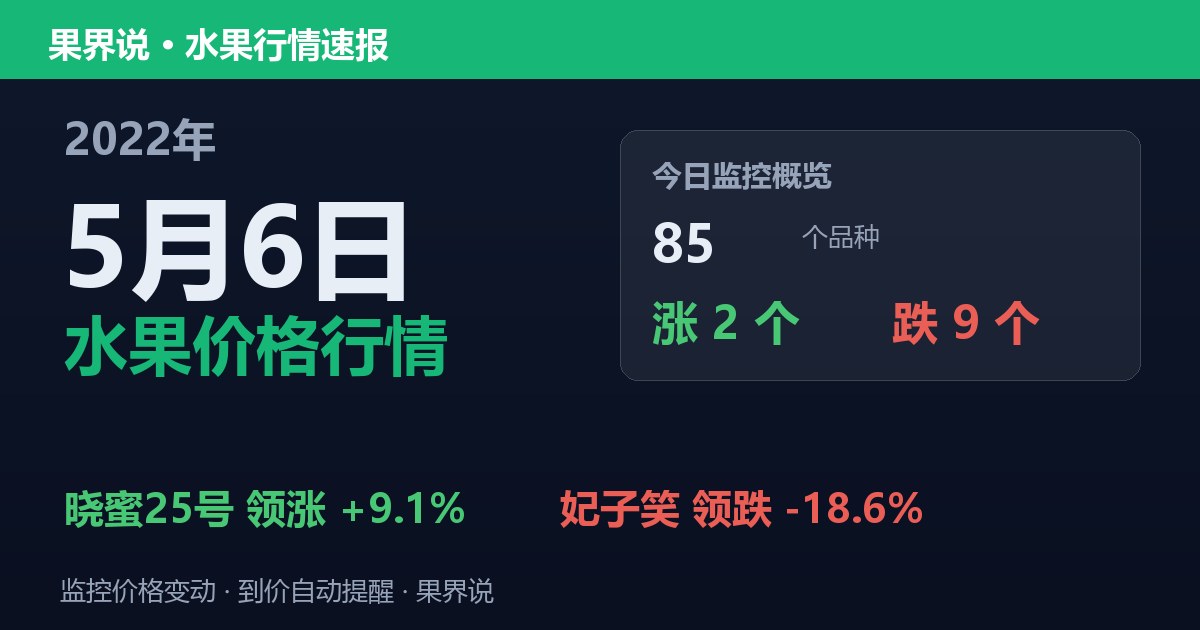 新发地水果价格行情（2022年5月6日）：妃子笑领跌18.6%