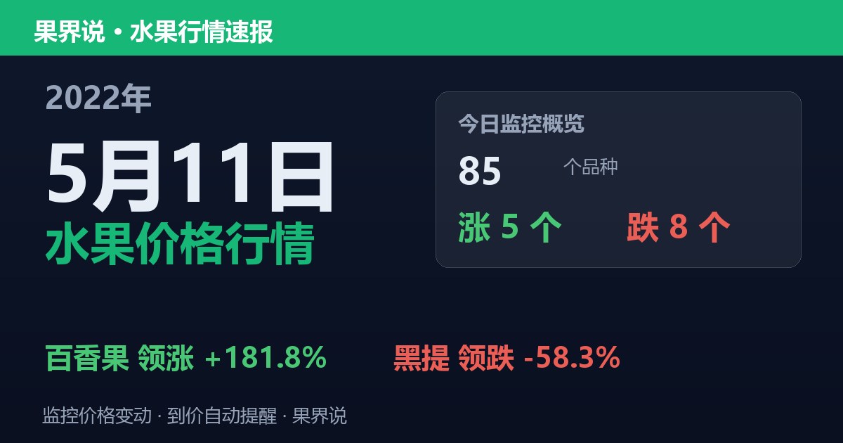 新发地水果价格行情（2022年5月11日）：黑提领跌58.3%