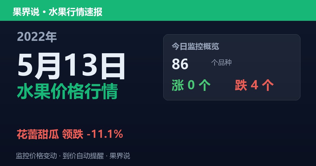 新发地水果价格行情（2022年5月13日）：花蕾甜瓜领跌11.1%