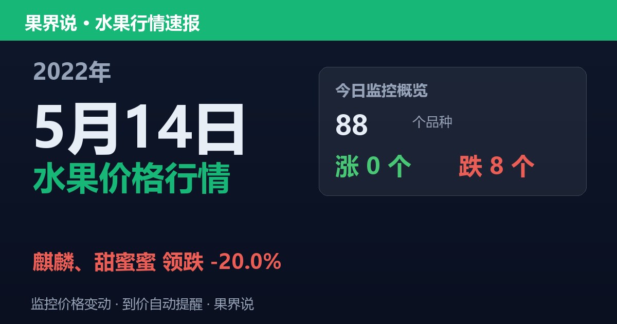 新发地水果价格行情（2022年5月14日）：麒麟、甜蜜蜜领跌20%