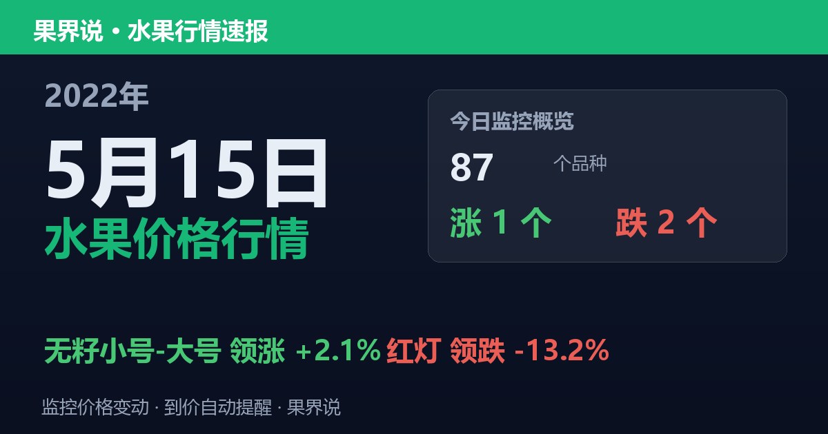 新发地水果价格行情（2022年5月15日）：红灯领跌13.2%