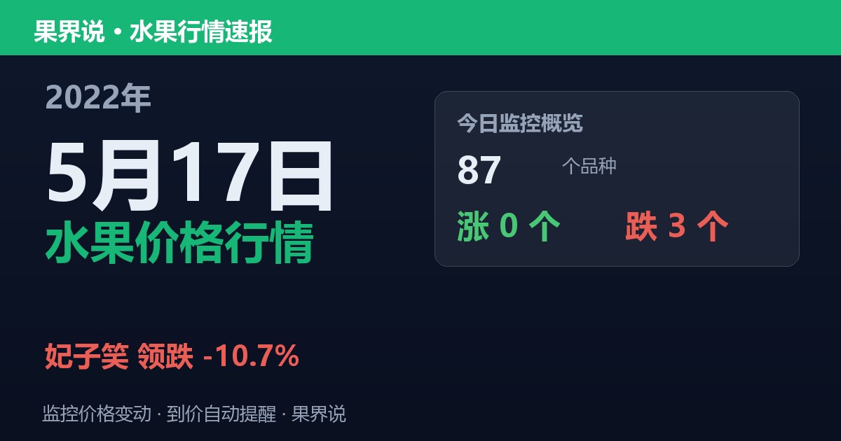 新发地水果价格行情（2022年5月17日）：妃子笑领跌10.7%