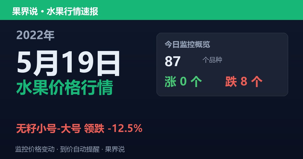 新发地水果价格行情（2022年5月19日）：无籽小号-大号领跌12.5