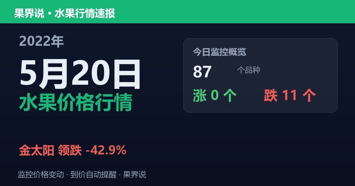 新发地水果价格行情（2022年5月20日）：金太阳领跌42.9%