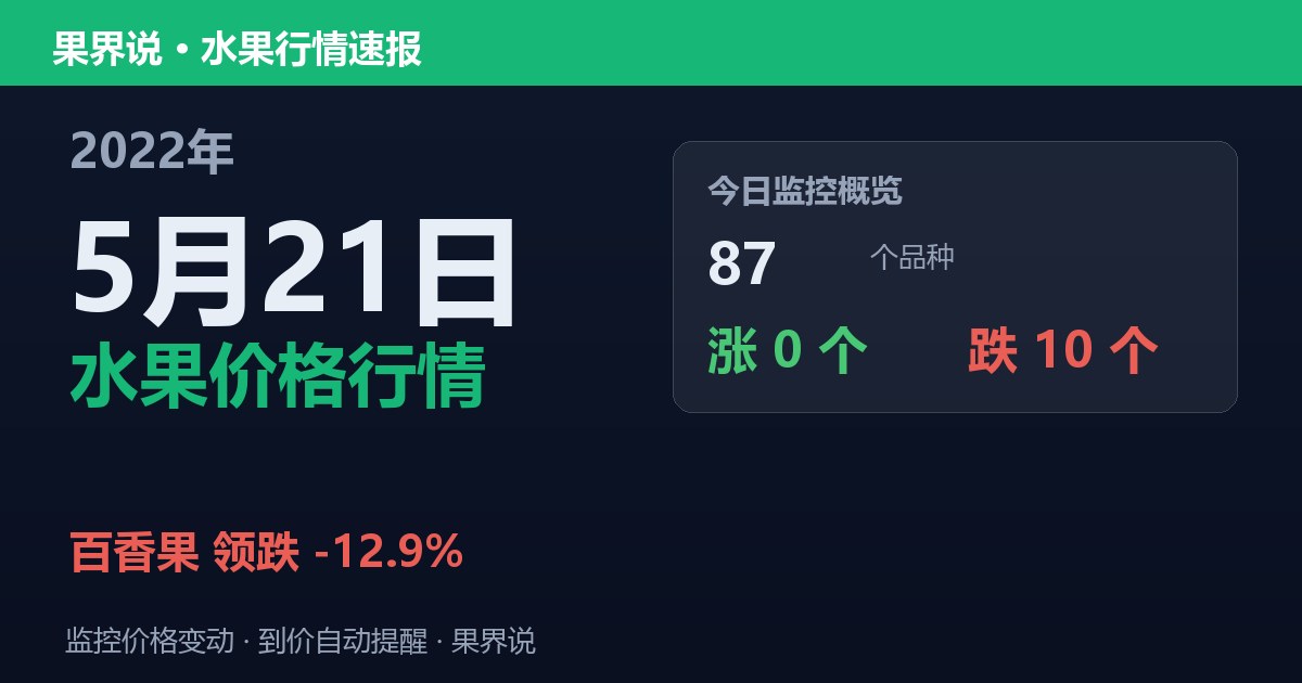 新发地水果价格行情（2022年5月21日）：百香果领跌12.9%