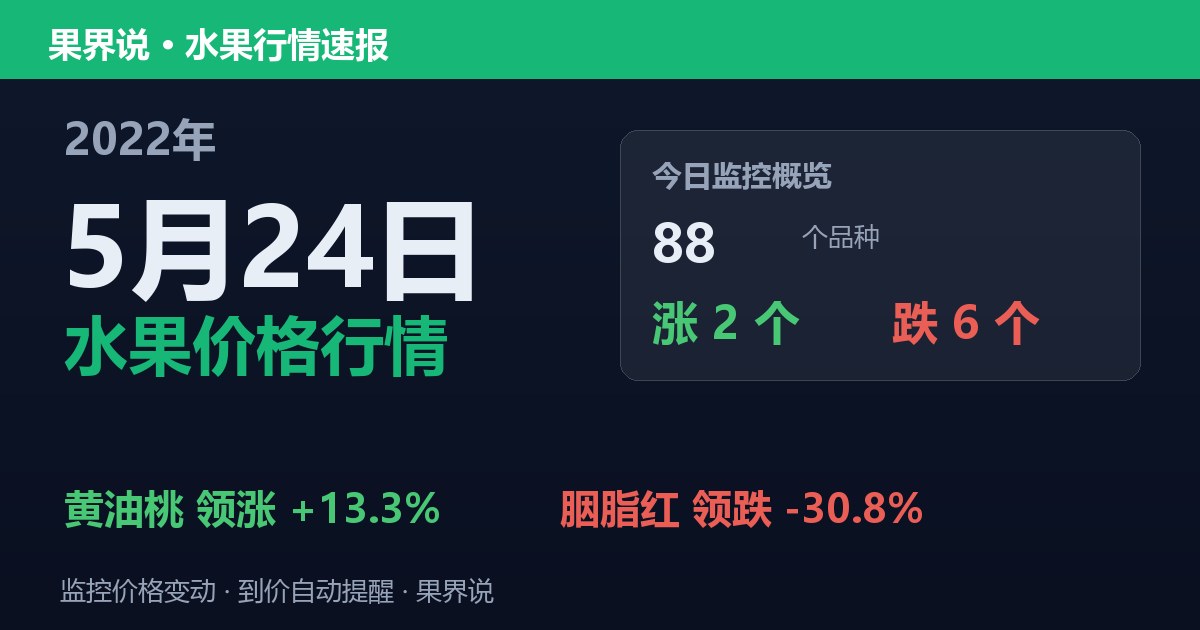 新发地水果价格行情（2022年5月24日）：胭脂红领跌30.8%