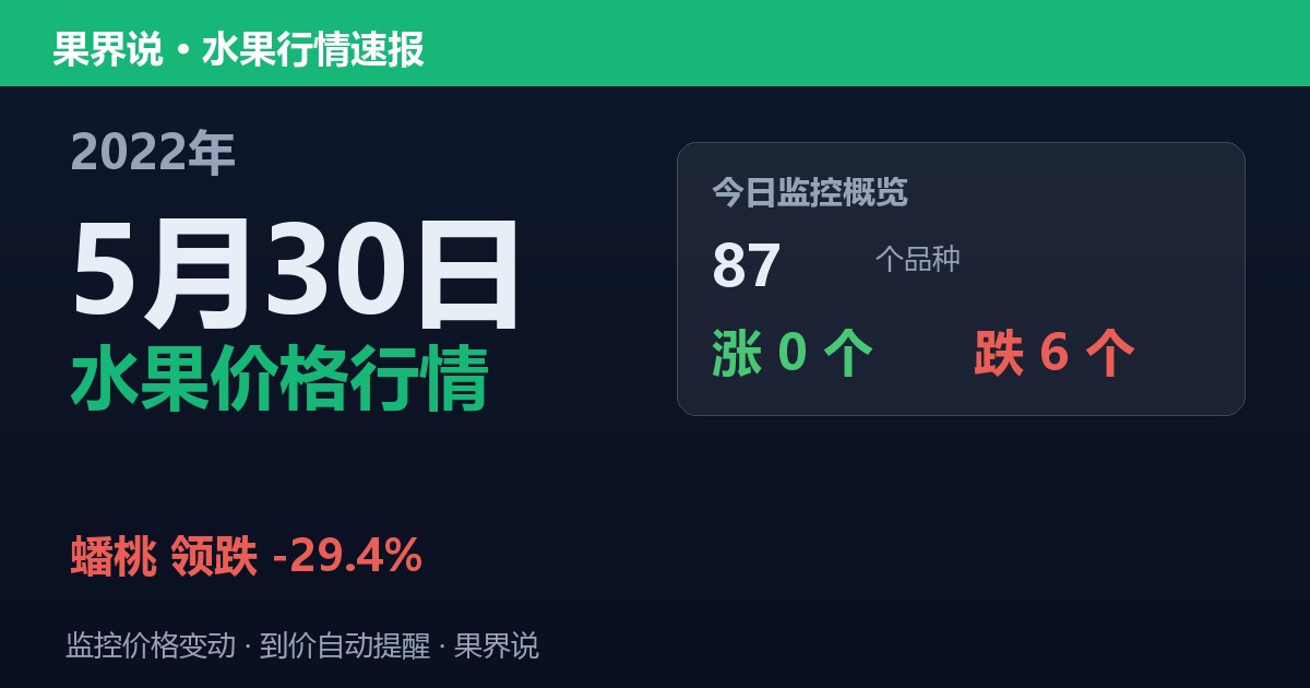 新发地水果价格行情（2022年5月30日）：蟠桃领跌29.4%