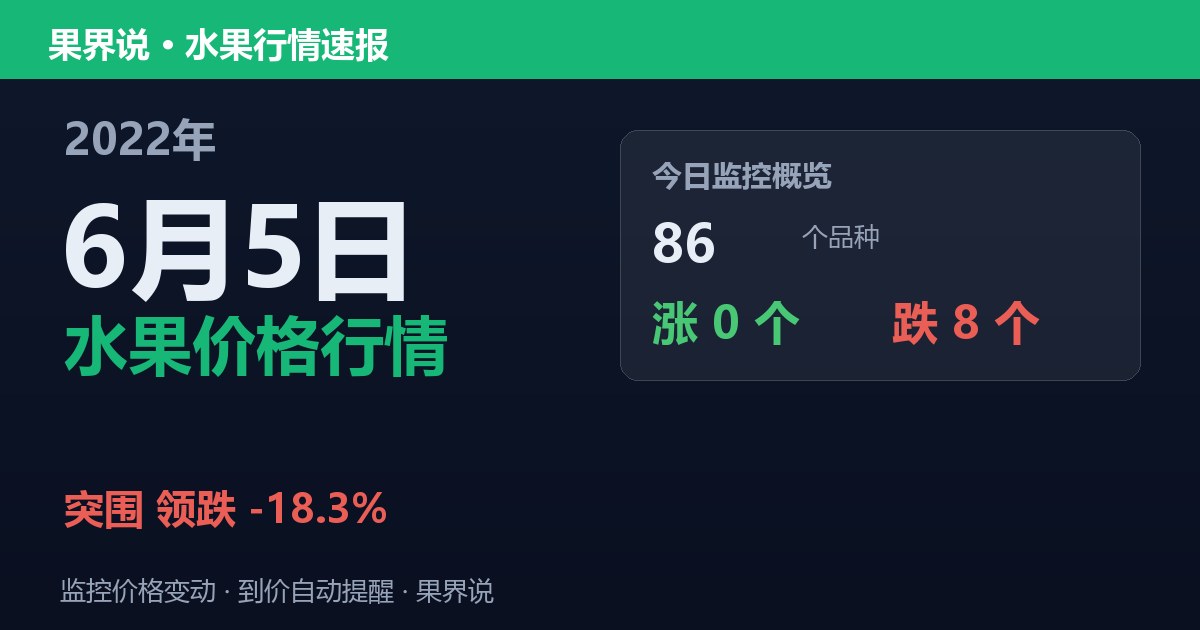 新发地水果价格行情（2022年6月5日）：突围领跌18.3%