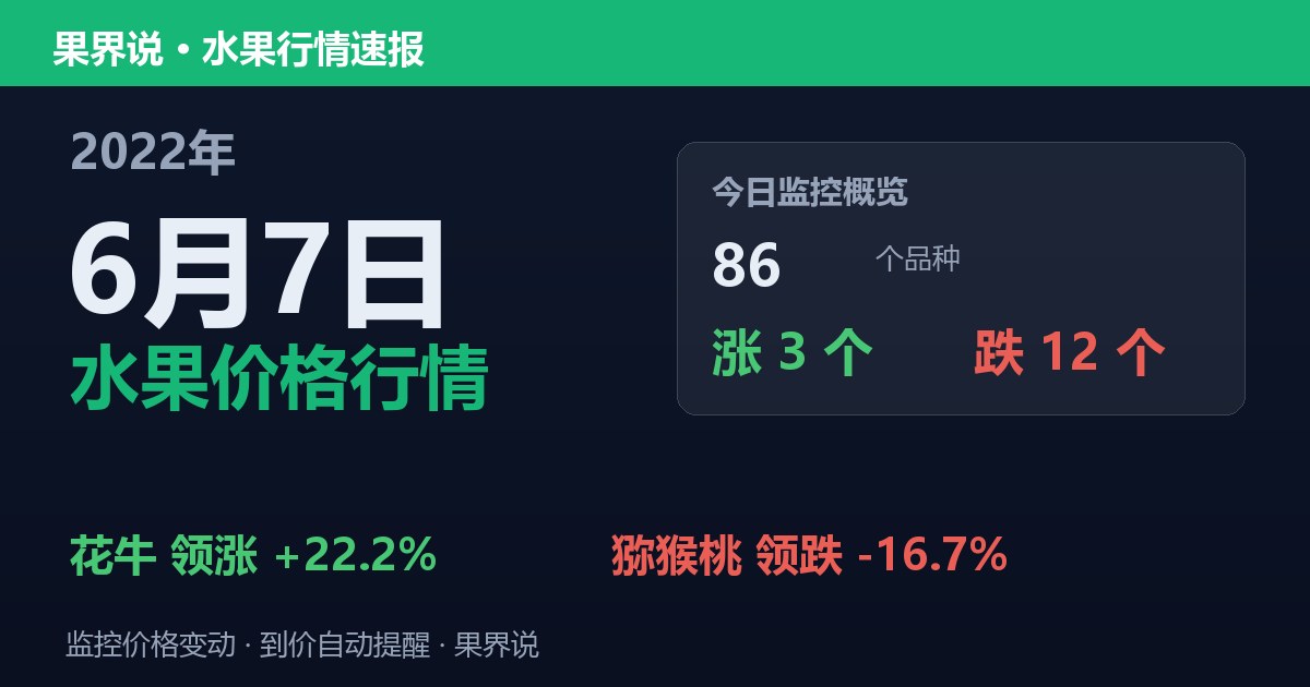 新发地水果价格行情（2022年6月7日）：猕猴桃领跌16.7%