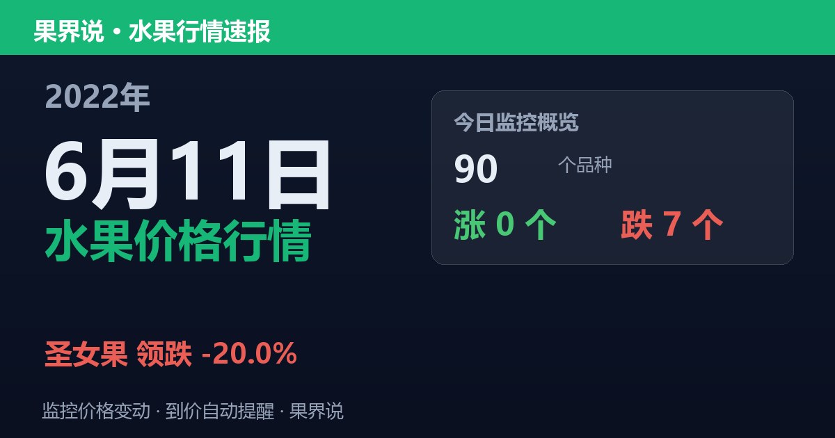 新发地水果价格行情（2022年6月11日）：圣女果领跌20%
