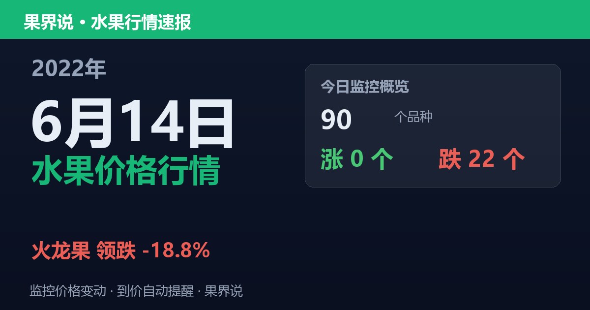 新发地水果价格行情（2022年6月14日）：火龙果领跌18.8%