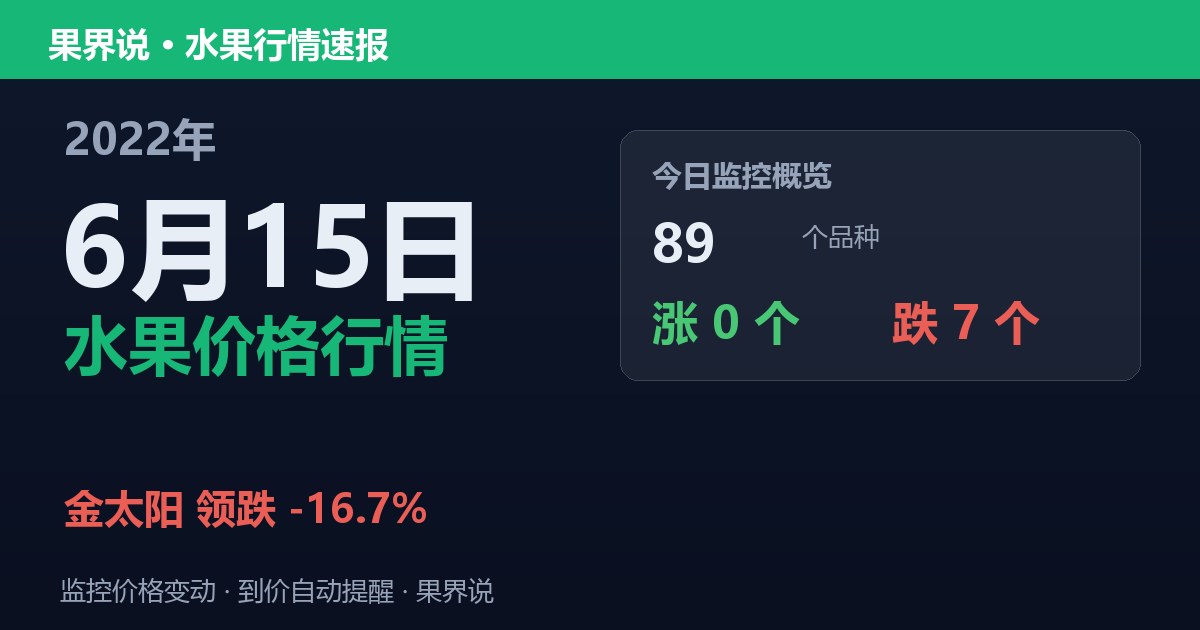 新发地水果价格行情（2022年6月15日）：金太阳领跌16.7%