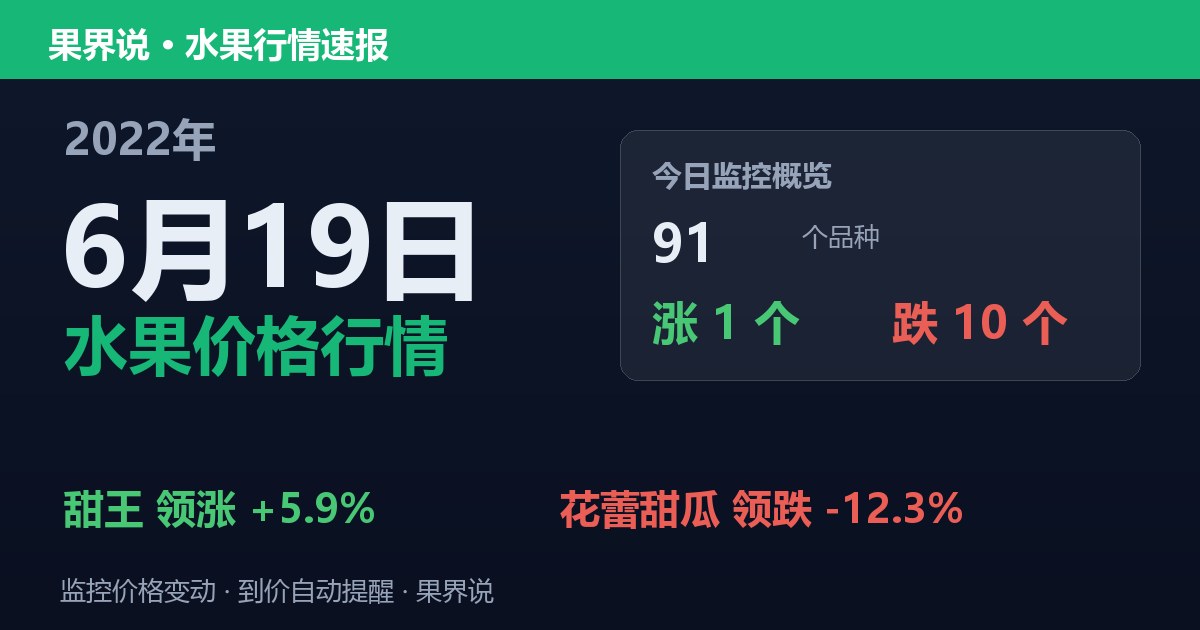 新发地水果价格行情（2022年6月19日）：花蕾甜瓜领跌12.3%