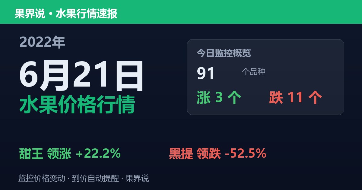 新发地水果价格行情（2022年6月21日）：黑提领跌52.5%