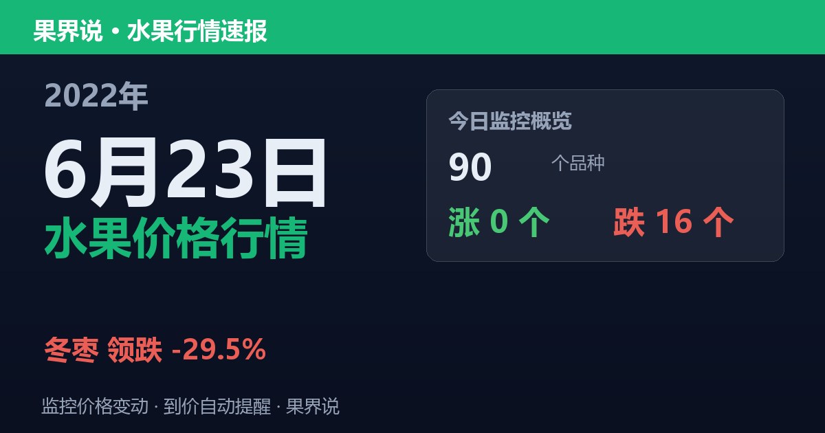 新发地水果价格行情（2022年6月23日）：冬枣领跌29.5%