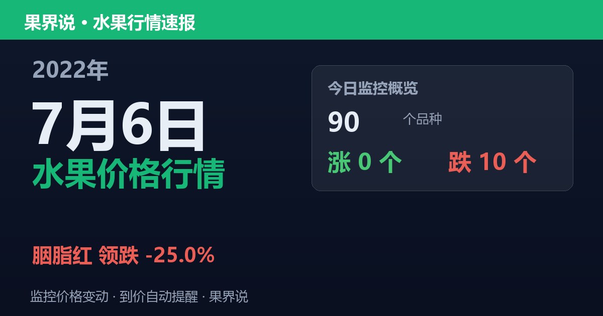 新发地水果价格行情（2022年7月6日）：胭脂红领跌25%