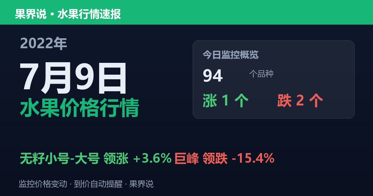 新发地水果价格行情（2022年7月9日）：巨峰领跌15.4%