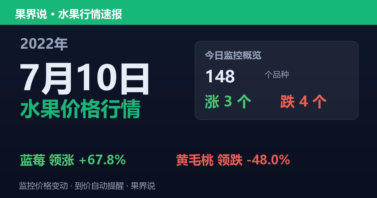 新发地水果价格行情（2022年7月10日）：黄毛桃领跌48%