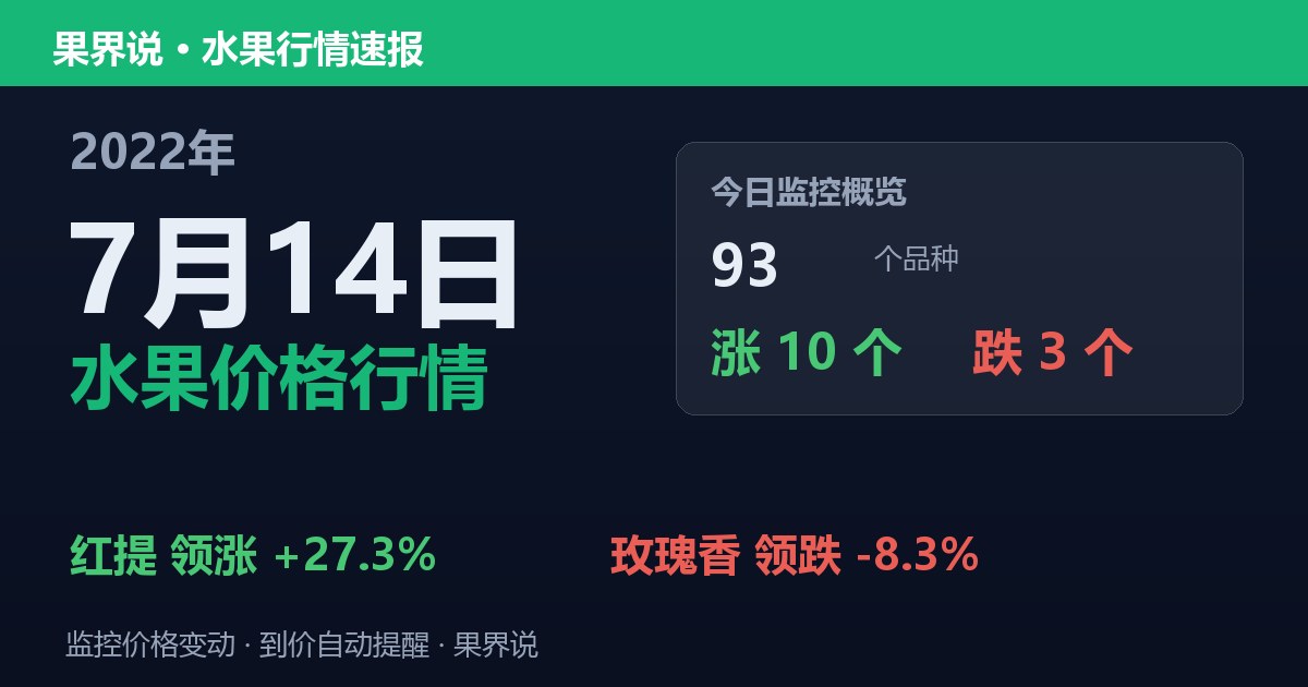 新发地水果价格行情（2022年7月14日）：玫瑰香领跌8.3%