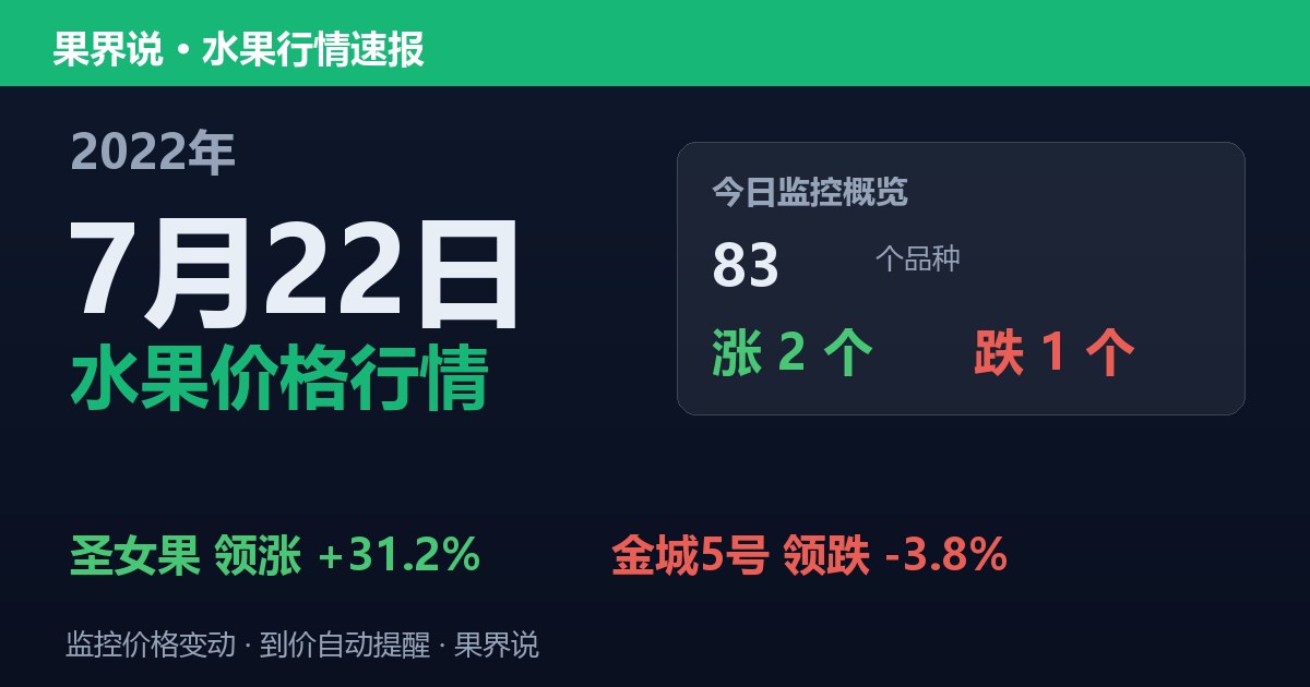 新发地水果价格行情（2022年7月22日）：金城5号领跌3.8%